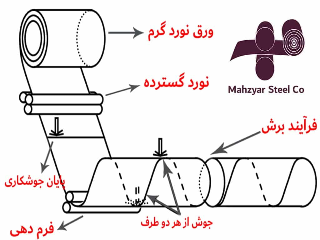 مراحل تولید لوله اسپیرال